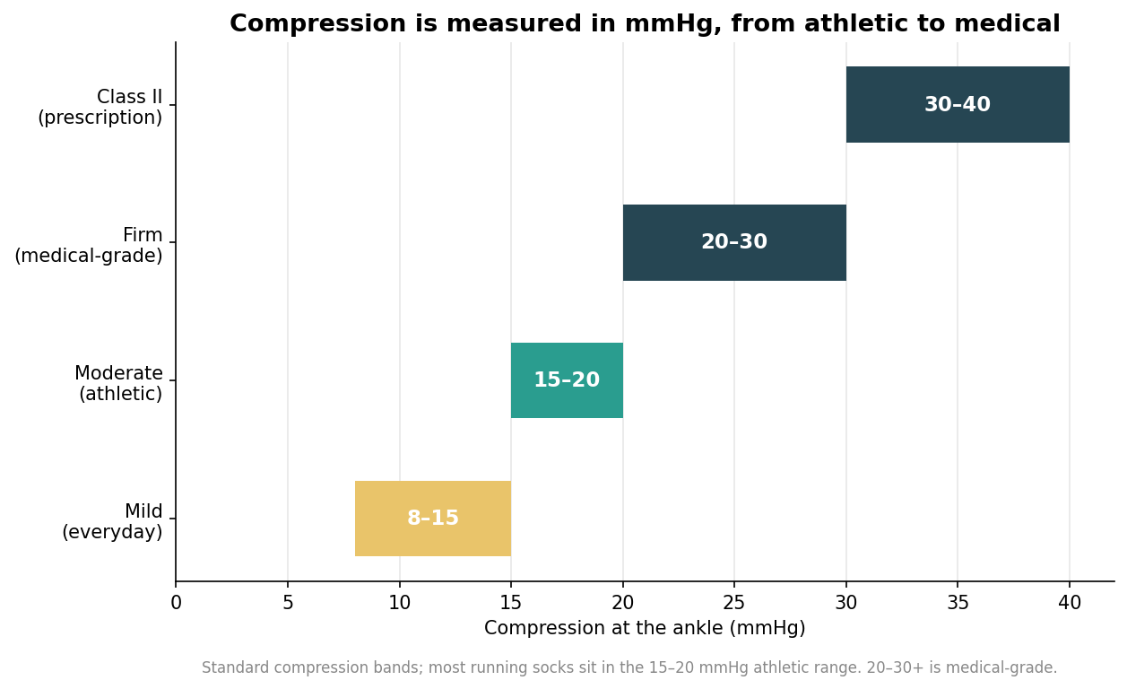 Range chart of compression sock mmHg bands: mild 8-15, athletic 15-20, medical-grade 20-30, prescription class II 30-40