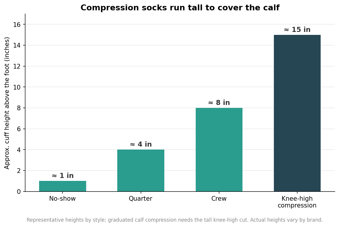 Bar chart of representative sock cuff heights: no-show 1 inch, quarter 4, crew 8, knee-high compression 15 inches